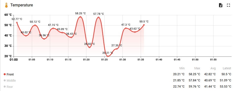 Temperature chart